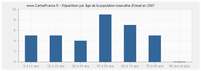 Répartition par âge de la population masculine d'Ussel en 2007