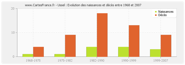 Ussel : Evolution des naissances et décès entre 1968 et 2007