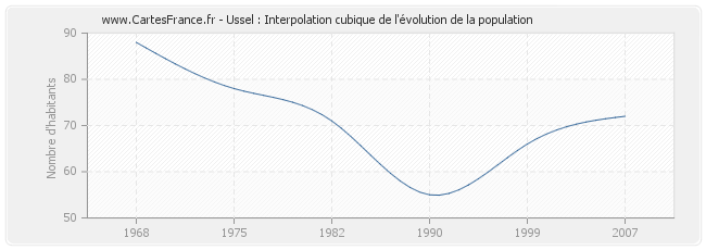 Ussel : Interpolation cubique de l'évolution de la population