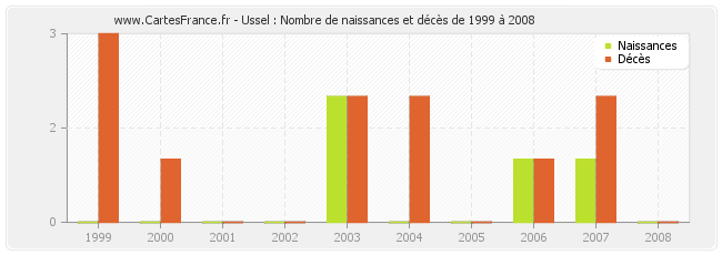 Ussel : Nombre de naissances et décès de 1999 à 2008