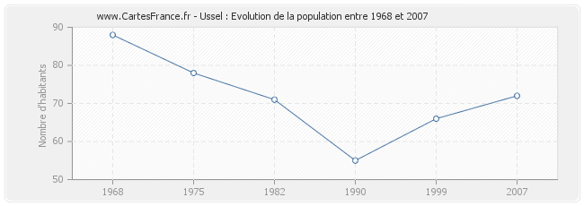 Population Ussel