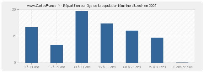 Répartition par âge de la population féminine d'Uzech en 2007