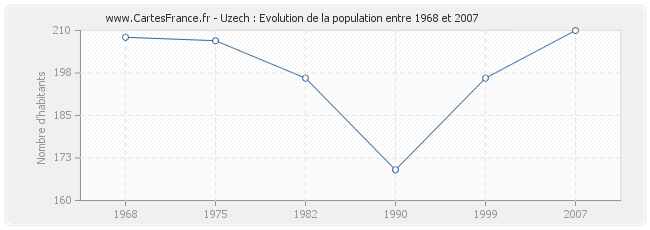 Population Uzech