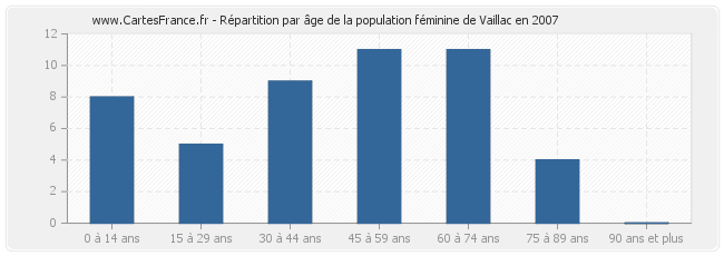 Répartition par âge de la population féminine de Vaillac en 2007