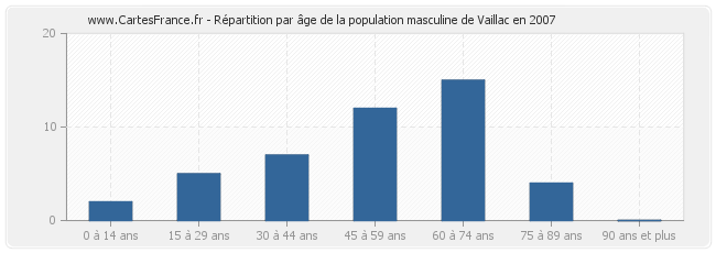 Répartition par âge de la population masculine de Vaillac en 2007