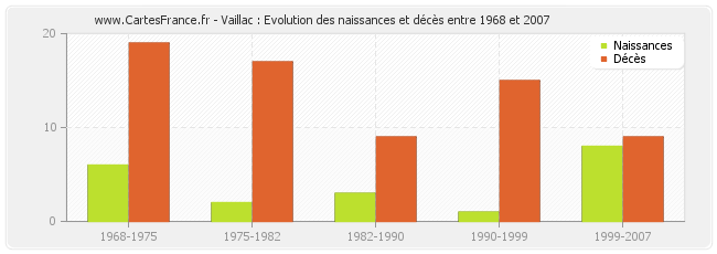 Vaillac : Evolution des naissances et décès entre 1968 et 2007