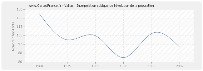 Vaillac : Interpolation cubique de l'évolution de la population