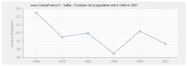 Population Vaillac