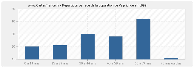 Répartition par âge de la population de Valprionde en 1999
