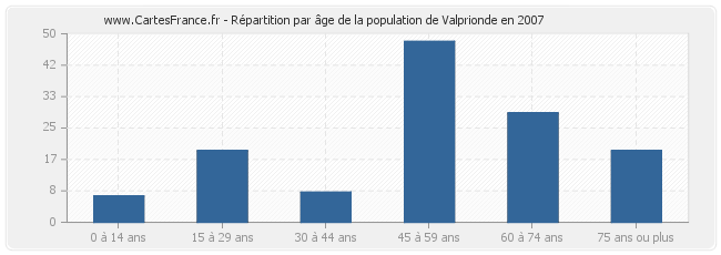 Répartition par âge de la population de Valprionde en 2007
