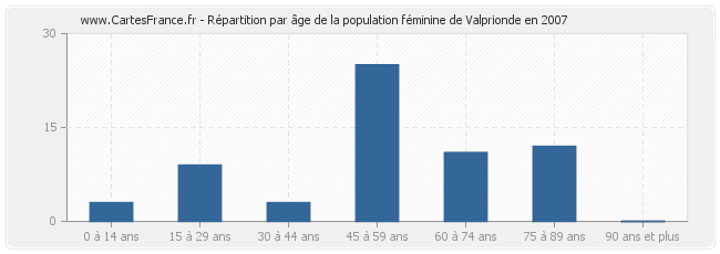 Répartition par âge de la population féminine de Valprionde en 2007