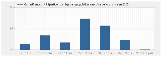 Répartition par âge de la population masculine de Valprionde en 2007