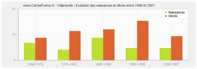 Valprionde : Evolution des naissances et décès entre 1968 et 2007