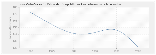 Valprionde : Interpolation cubique de l'évolution de la population