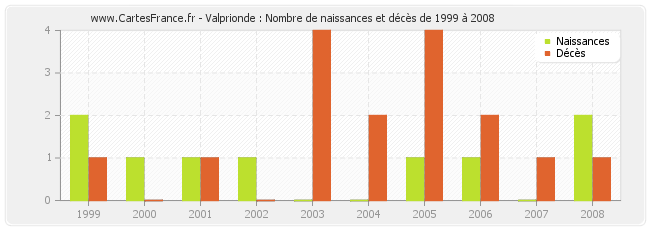 Valprionde : Nombre de naissances et décès de 1999 à 2008