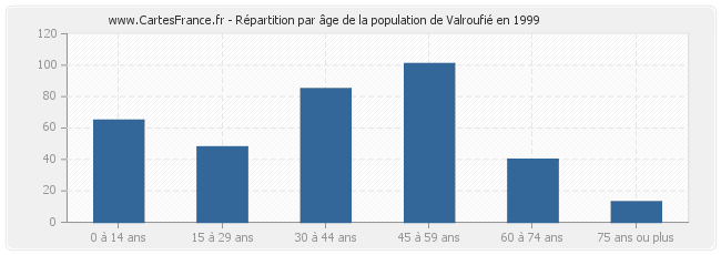 Répartition par âge de la population de Valroufié en 1999