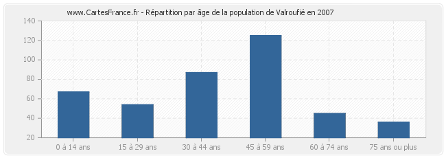 Répartition par âge de la population de Valroufié en 2007