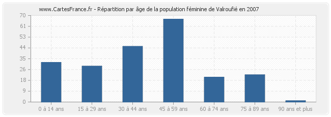 Répartition par âge de la population féminine de Valroufié en 2007