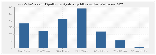 Répartition par âge de la population masculine de Valroufié en 2007