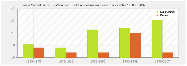 Valroufié : Evolution des naissances et décès entre 1968 et 2007