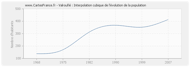 Valroufié : Interpolation cubique de l'évolution de la population