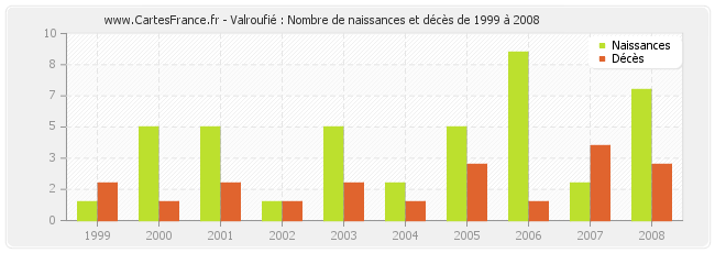 Valroufié : Nombre de naissances et décès de 1999 à 2008