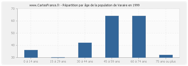 Répartition par âge de la population de Varaire en 1999