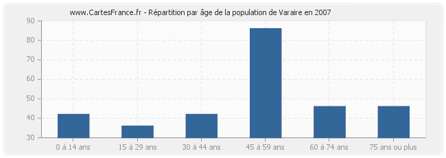Répartition par âge de la population de Varaire en 2007