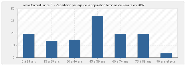 Répartition par âge de la population féminine de Varaire en 2007