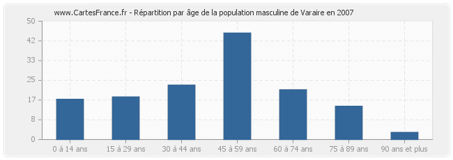 Répartition par âge de la population masculine de Varaire en 2007