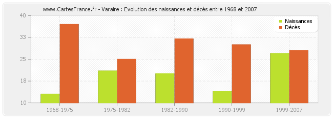 Varaire : Evolution des naissances et décès entre 1968 et 2007
