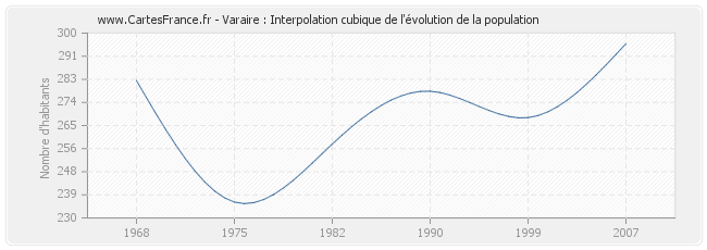 Varaire : Interpolation cubique de l'évolution de la population