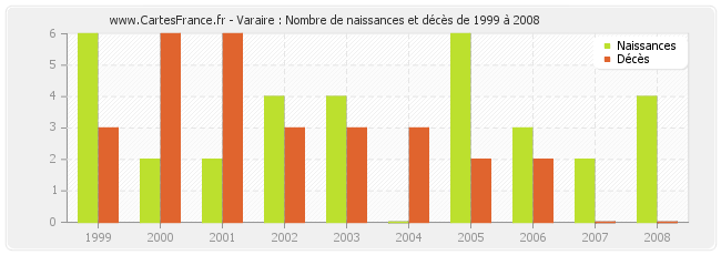 Varaire : Nombre de naissances et décès de 1999 à 2008