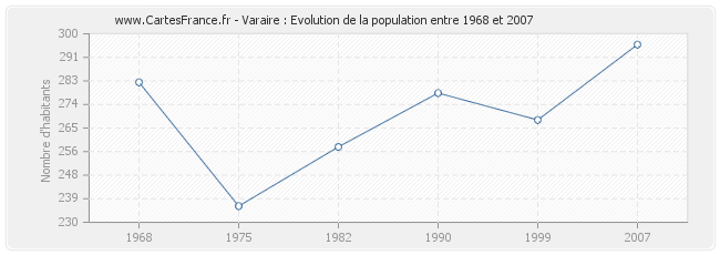 Population Varaire