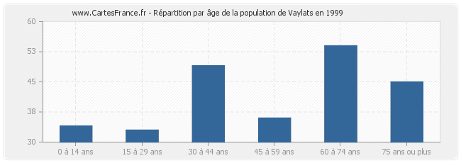 Répartition par âge de la population de Vaylats en 1999