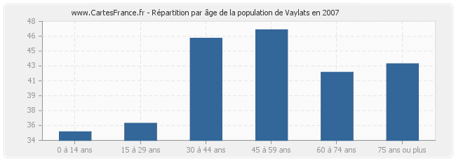 Répartition par âge de la population de Vaylats en 2007