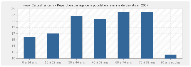 Répartition par âge de la population féminine de Vaylats en 2007