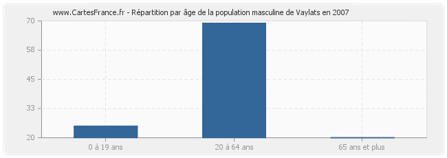 Répartition par âge de la population masculine de Vaylats en 2007
