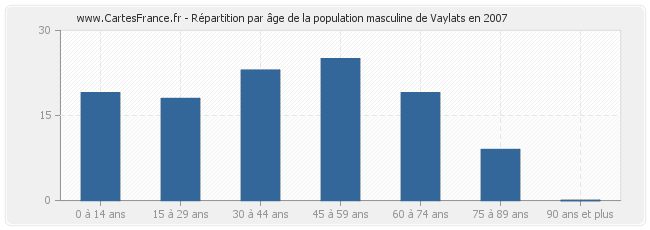 Répartition par âge de la population masculine de Vaylats en 2007