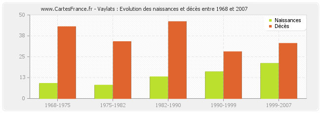 Vaylats : Evolution des naissances et décès entre 1968 et 2007