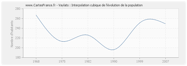 Vaylats : Interpolation cubique de l'évolution de la population