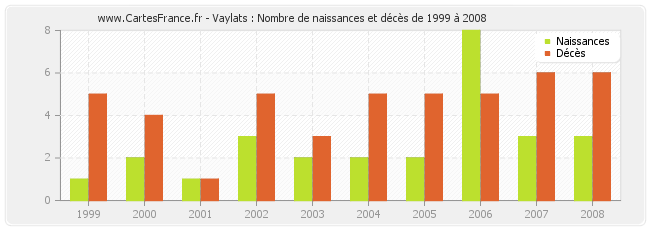 Vaylats : Nombre de naissances et décès de 1999 à 2008