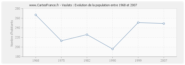 Population Vaylats