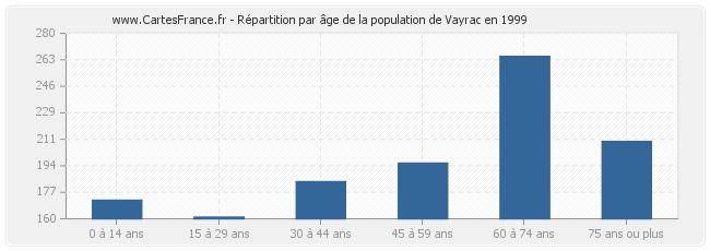 Répartition par âge de la population de Vayrac en 1999