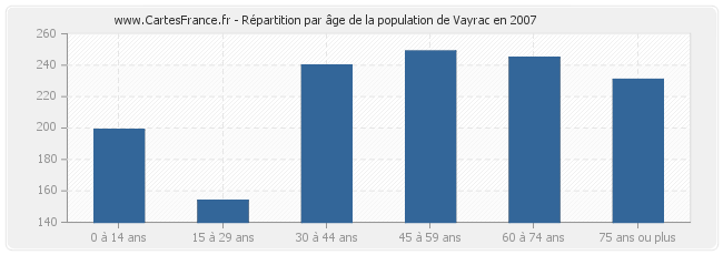 Répartition par âge de la population de Vayrac en 2007
