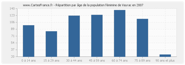 Répartition par âge de la population féminine de Vayrac en 2007