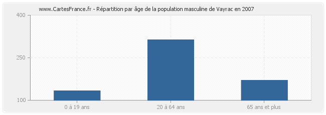 Répartition par âge de la population masculine de Vayrac en 2007