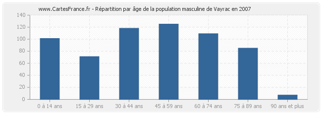 Répartition par âge de la population masculine de Vayrac en 2007