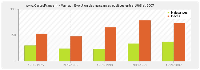 Vayrac : Evolution des naissances et décès entre 1968 et 2007