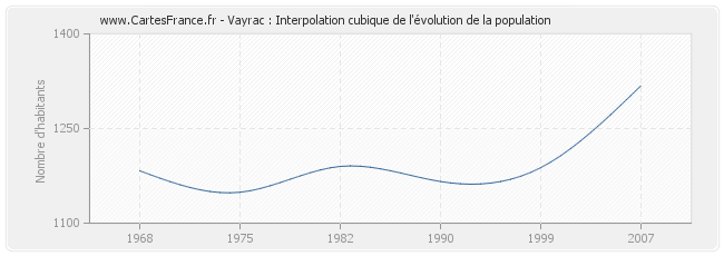 Vayrac : Interpolation cubique de l'évolution de la population